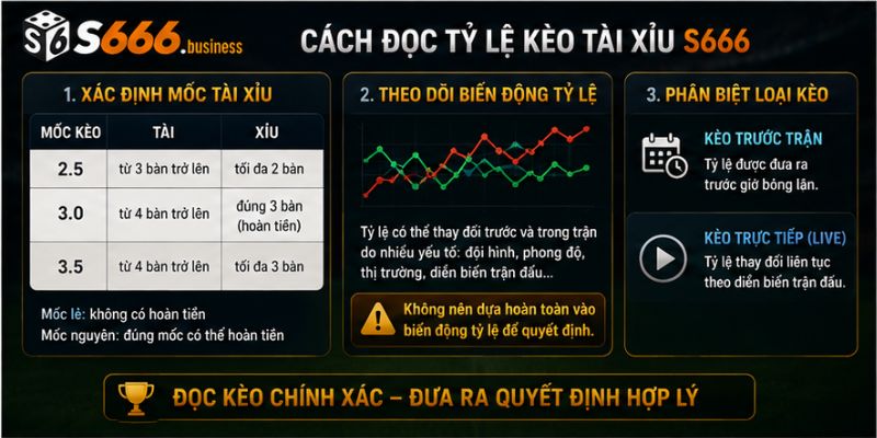 Cách đọc tỷ lệ kèo tài xỉu S666